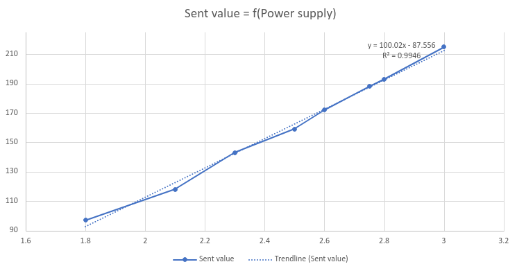 Graph - Sent value = f(supply voltage)