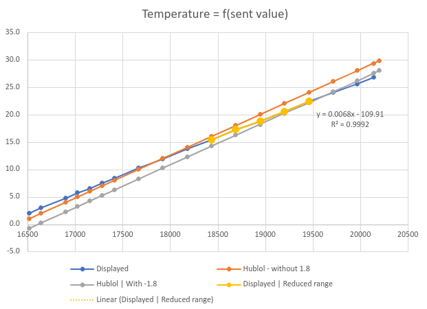 Graph - temperature = f(sent value)