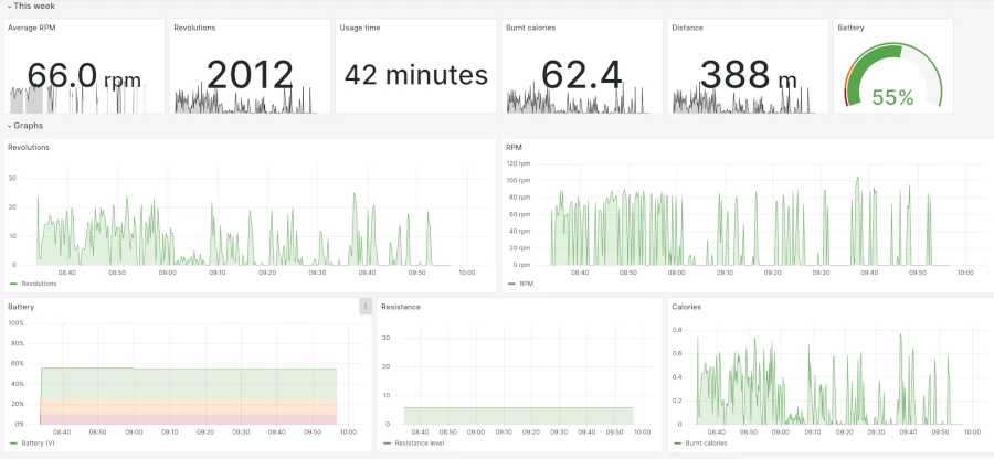 Grafana dashboard with the collected data