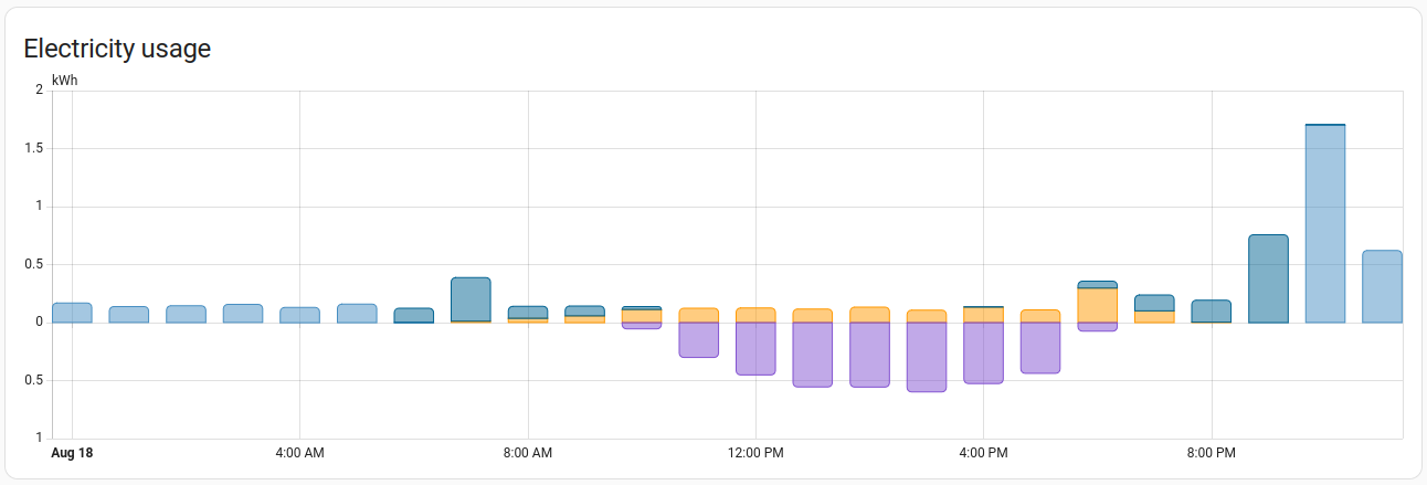 Fixed Home-Assistant energy panel